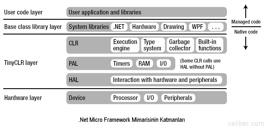 .Net MF Mimarisi - celiker.com